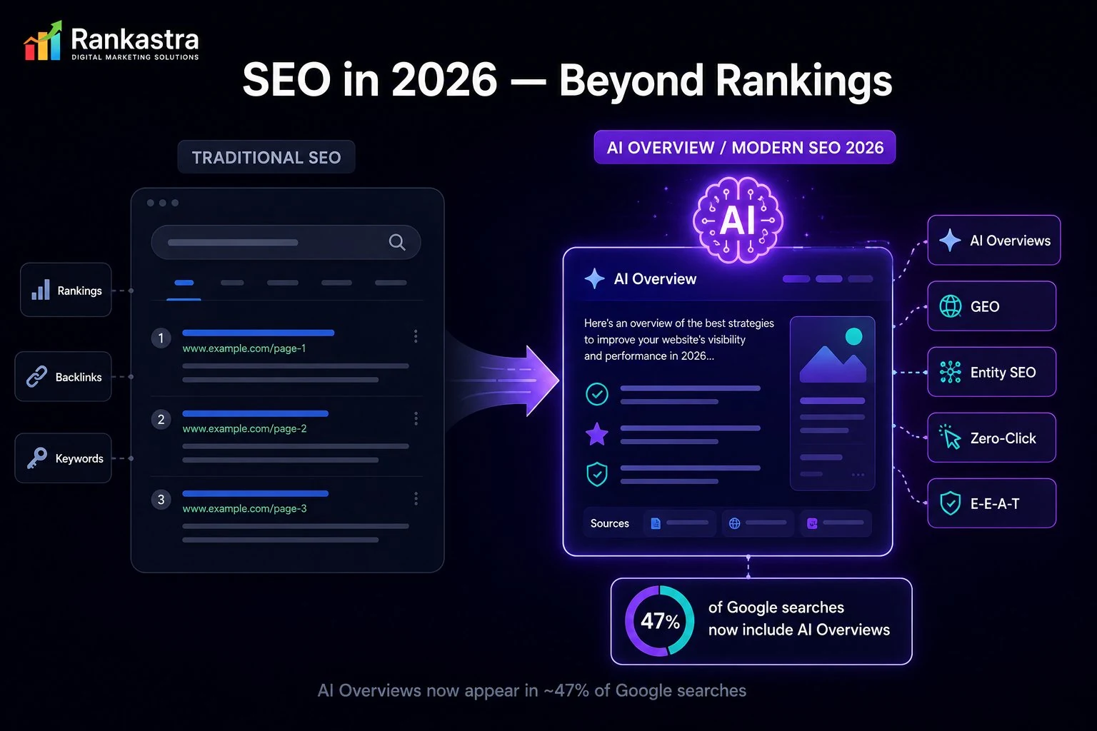 AI Overviews and Modern SEO 2026 — How generative search is reshaping SEO strategy