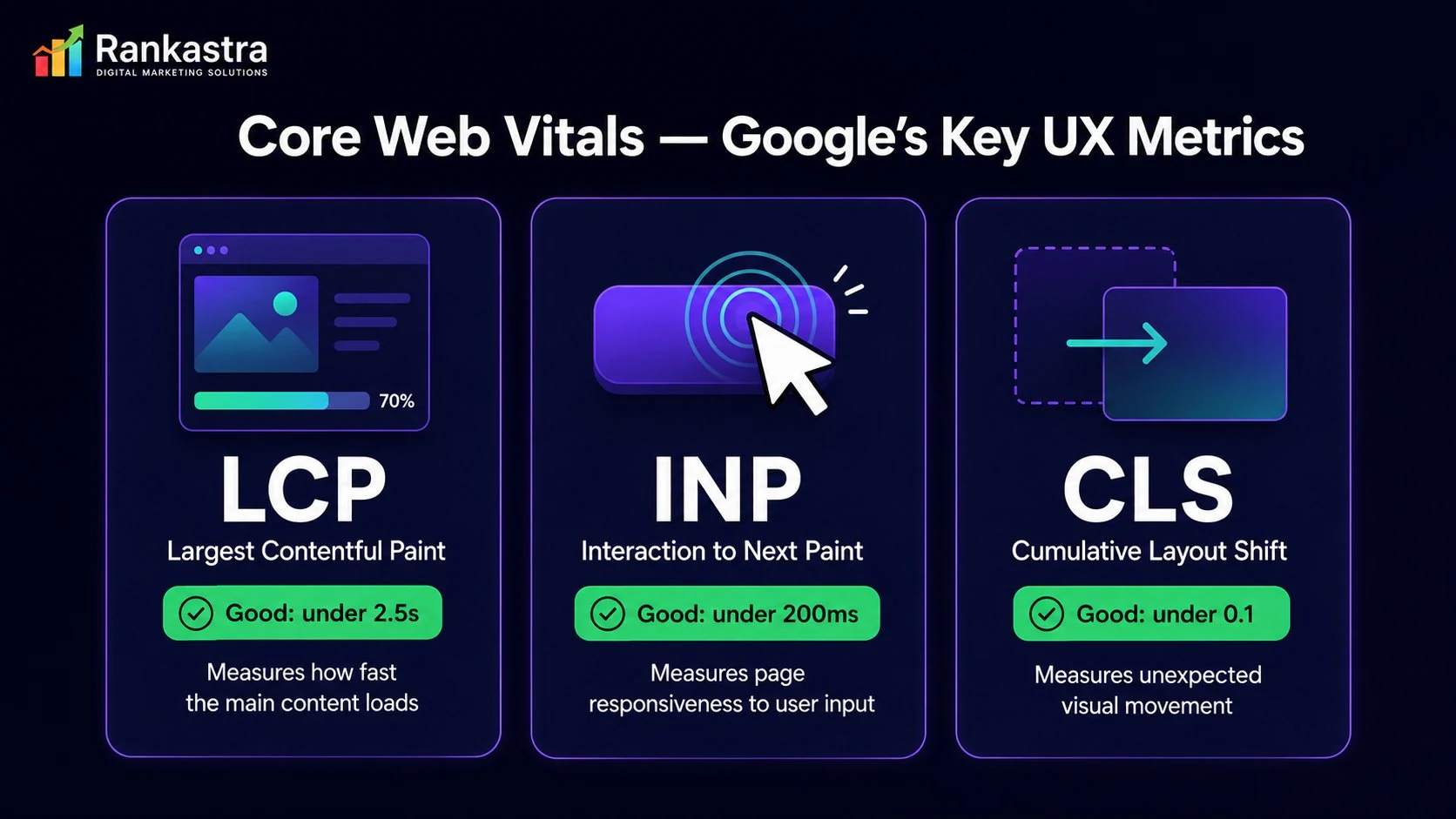 Core Web Vitals Infographic — LCP, INP and CLS thresholds explained