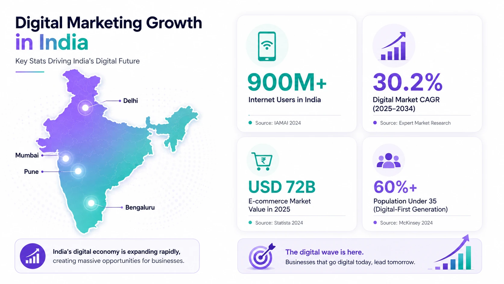 Digital marketing growth in India — internet users, stats and online marketing trends 2025