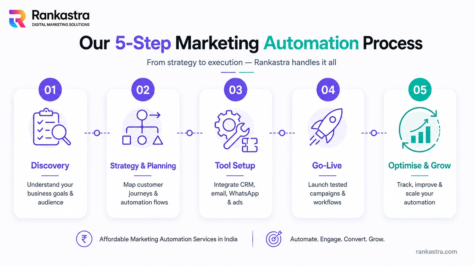 Rankastra 5-Step Marketing Automation Process for Indian Businesses