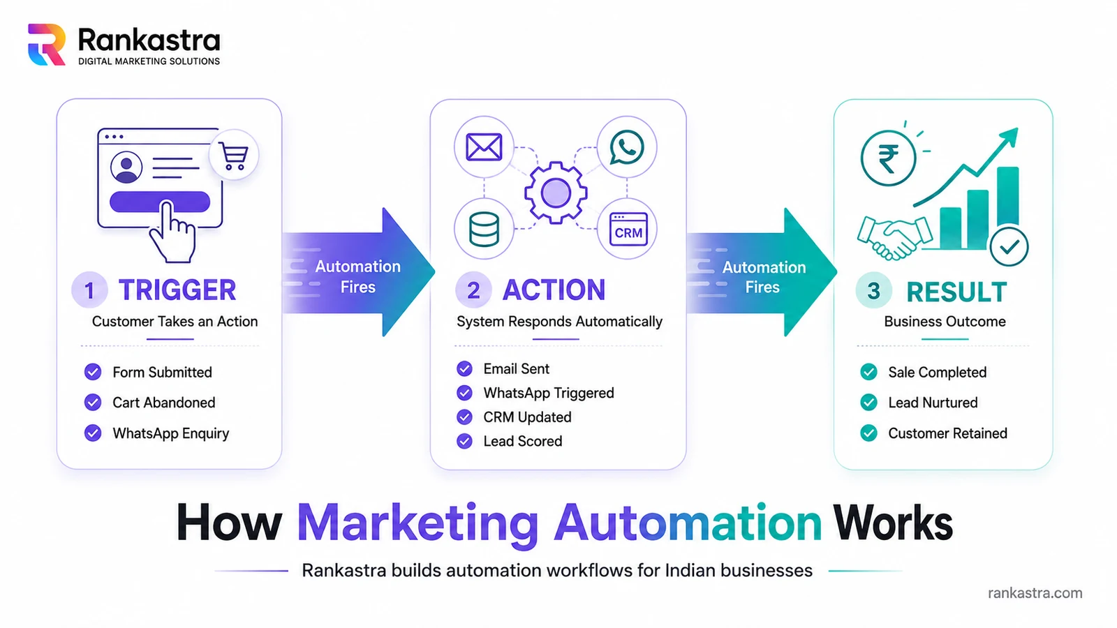 Marketing Automation Workflow — Trigger, Action, Result Infographic