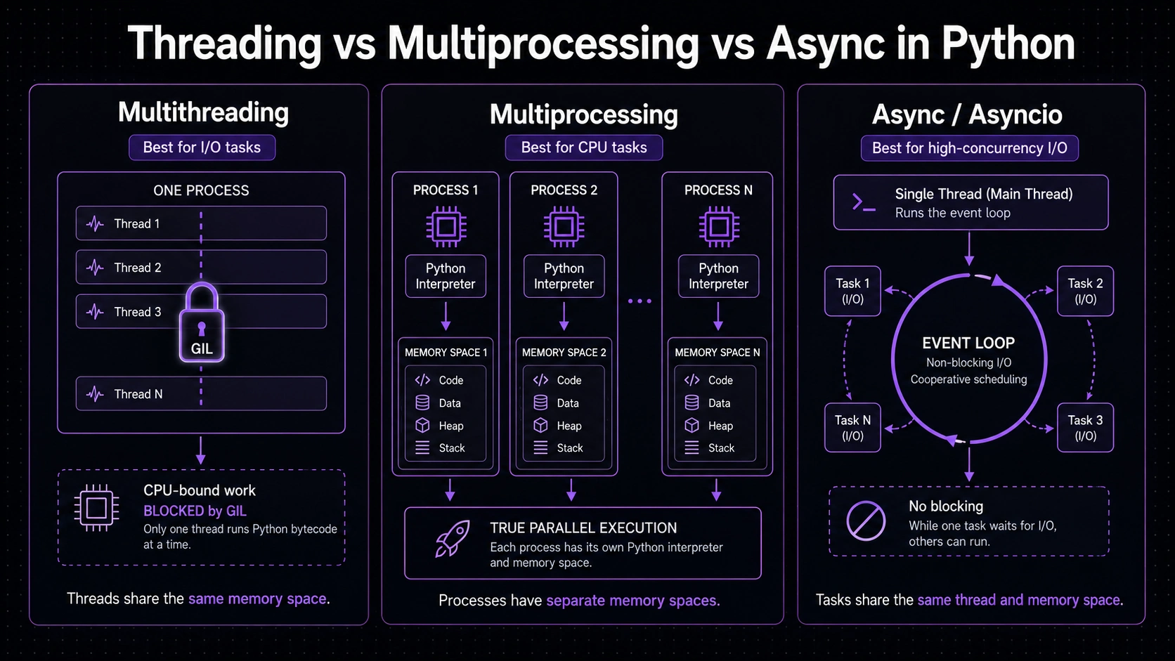 Python multithreading vs multiprocessing vs async — visual comparison
