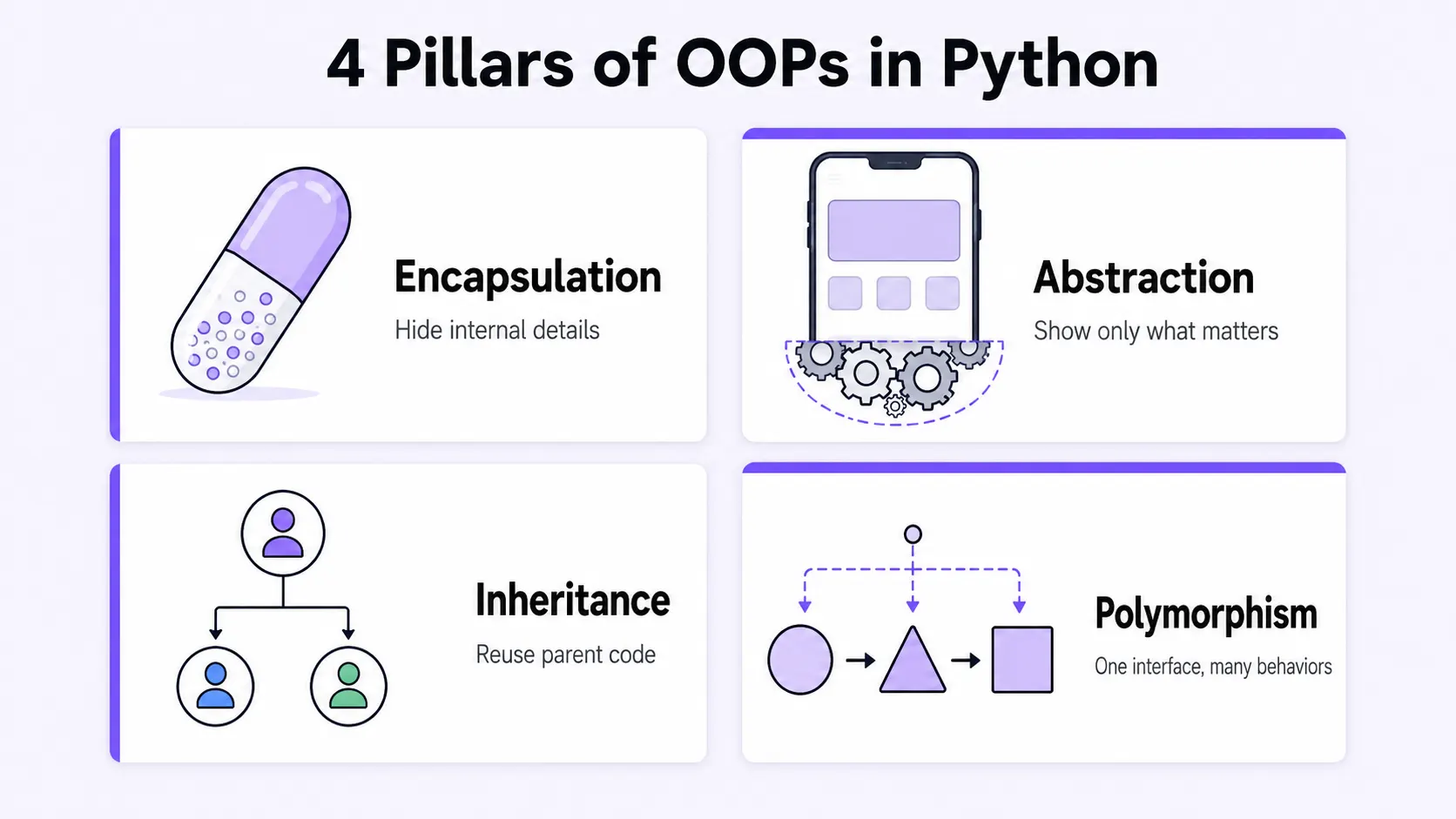 OOPs concepts in Python — Encapsulation, Abstraction, Inheritance, Polymorphism explained