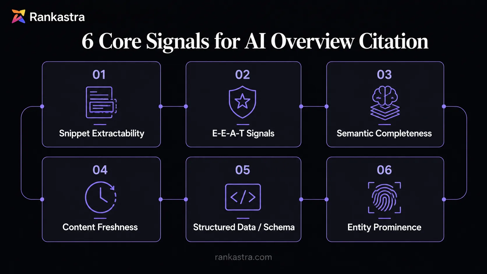 6 core signals that determine Google AI Overview citation
