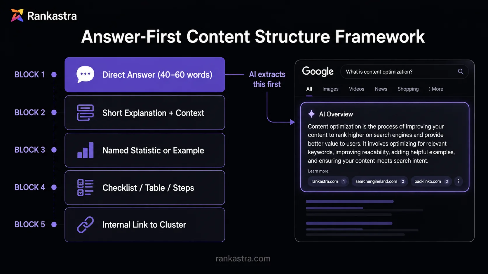 Answer-first content structure framework for Google AI Overview citation